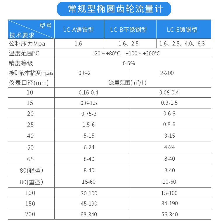 常規型液體容積式流量計技術參數對照表