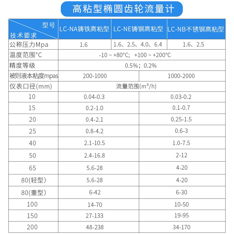 高粘型液體容積式流量計技術參數對照表