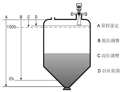 雷達式水位計工作原理圖