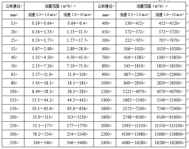 衛生型液體流量計公稱通徑與流量范圍對照表